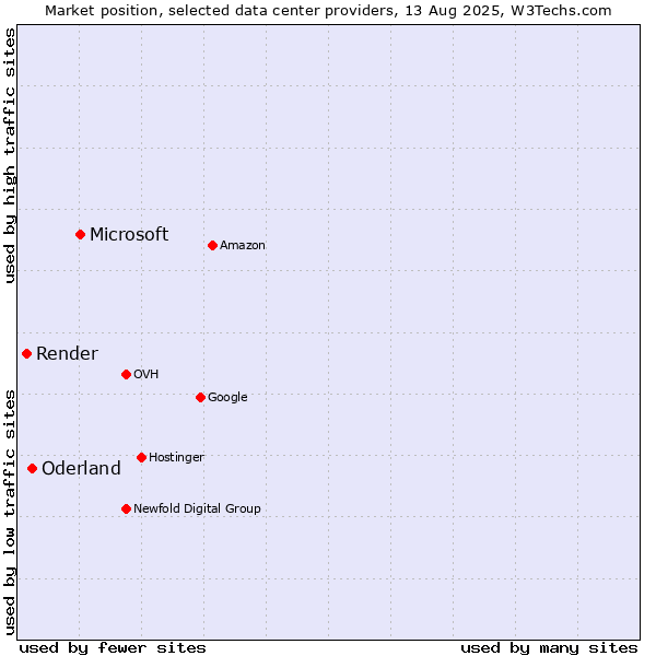Market position of Microsoft vs. Oderland vs. Render