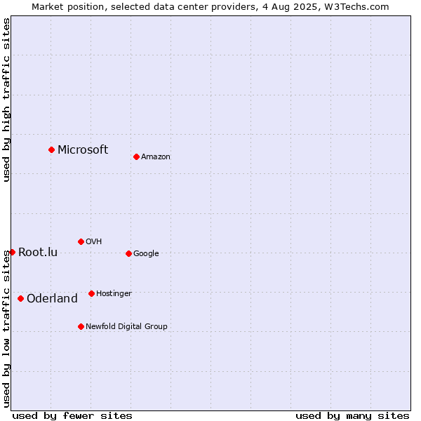 Market position of Microsoft vs. Oderland vs. Root.lu