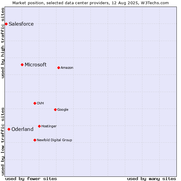 Market position of Microsoft vs. Oderland vs. Salesforce
