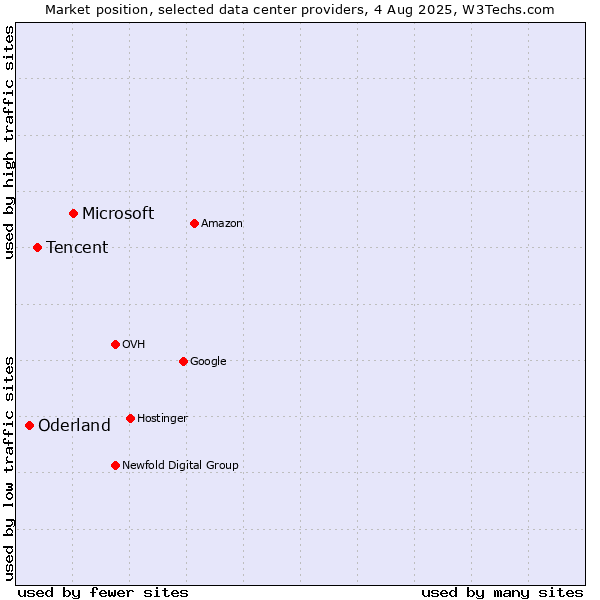 Market position of Microsoft vs. Tencent vs. Oderland