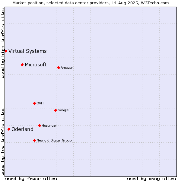 Market position of Microsoft vs. Oderland vs. Virtual Systems