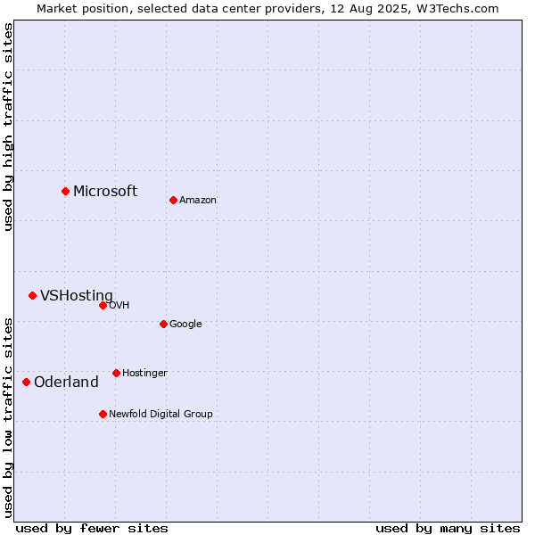 Market position of Microsoft vs. VSHosting vs. Oderland