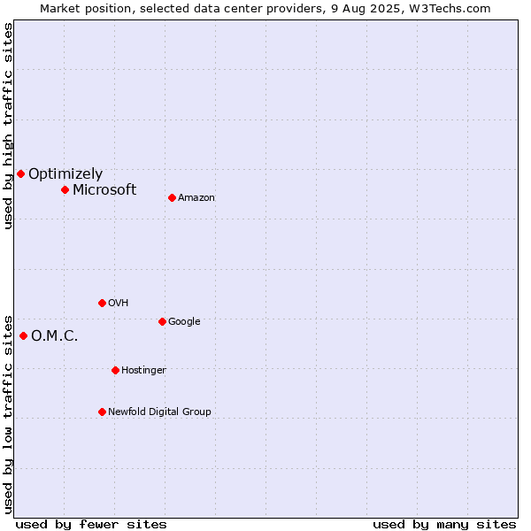 Market position of Microsoft vs. O.M.C. vs. Optimizely