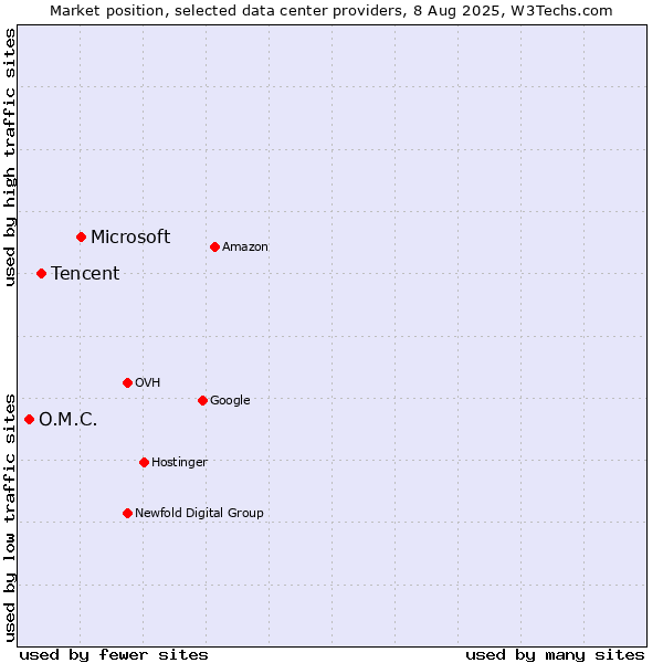 Market position of Microsoft vs. Tencent vs. O.M.C.