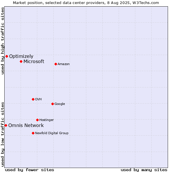 Market position of Microsoft vs. Optimizely vs. Omnis Network