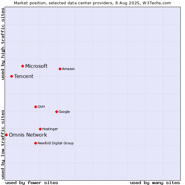 Market position of Microsoft vs. Tencent vs. Omnis Network