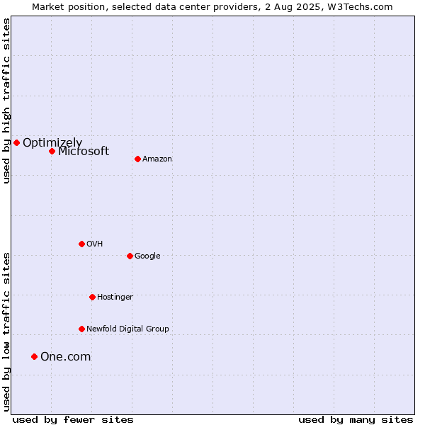 Market position of Microsoft vs. One.com vs. Optimizely