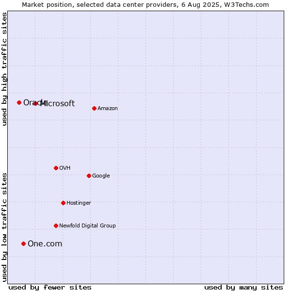 Market position of Microsoft vs. One.com vs. Oracle