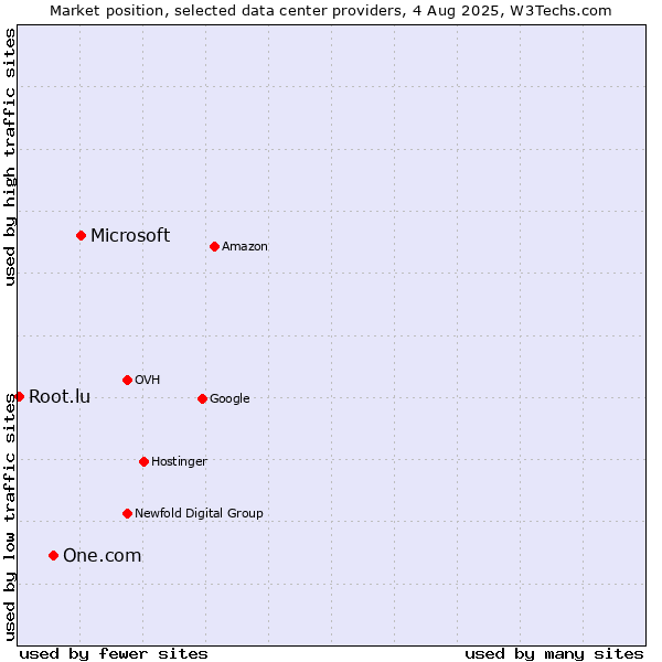 Market position of Microsoft vs. One.com vs. Root.lu