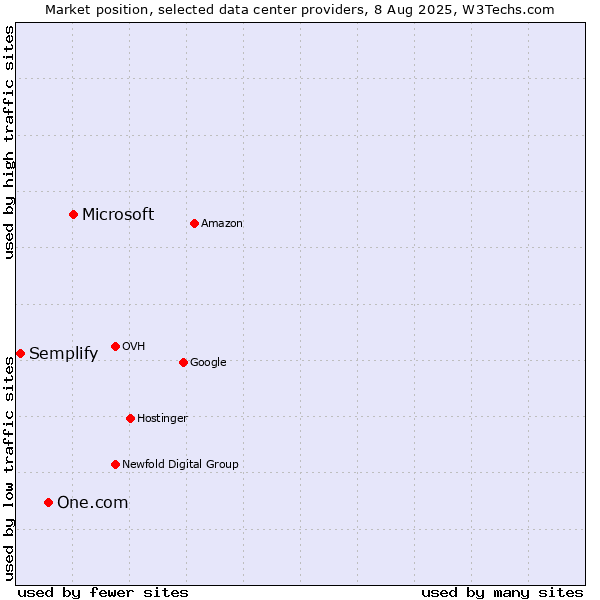 Market position of Microsoft vs. One.com vs. Semplify