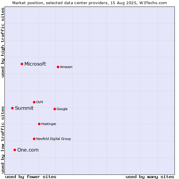 Market position of Microsoft vs. One.com vs. Summit