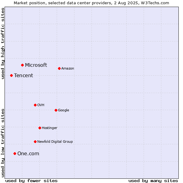 Market position of Microsoft vs. One.com vs. Tencent