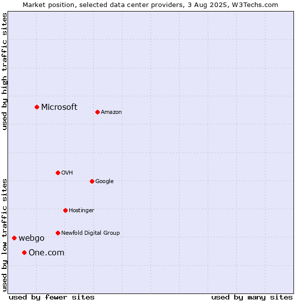 Market position of Microsoft vs. One.com vs. webgo
