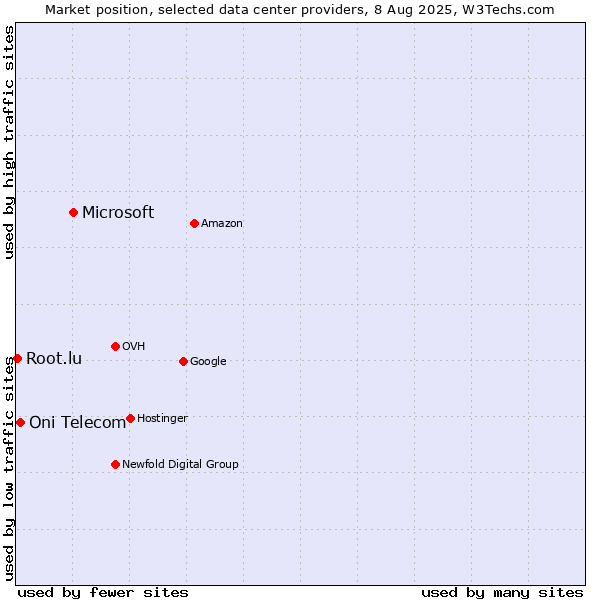 Market position of Microsoft vs. Oni Telecom vs. Root.lu