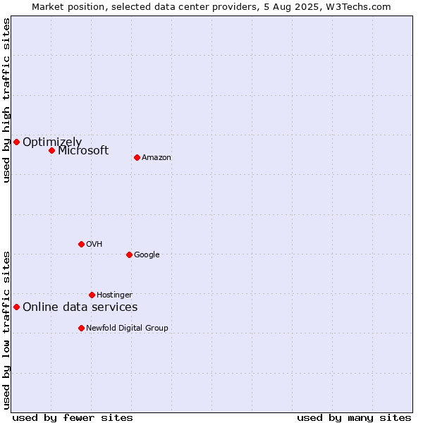 Market position of Microsoft vs. Online data services vs. Optimizely