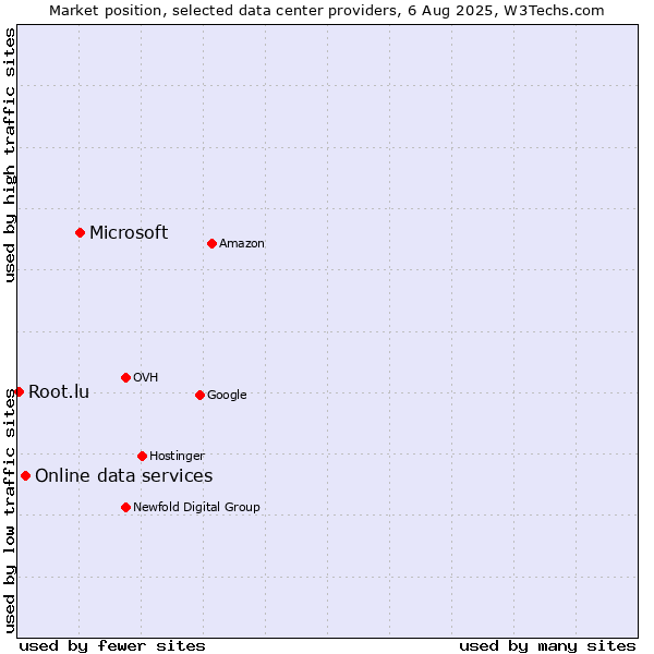 Market position of Microsoft vs. Online data services vs. Root.lu