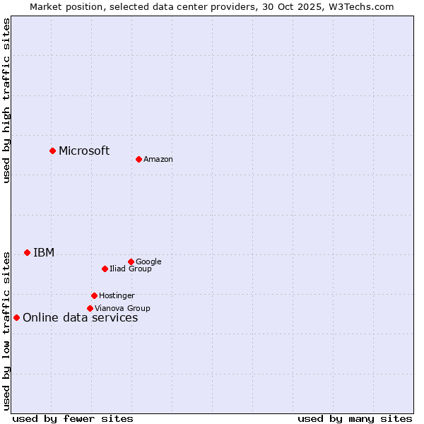 Market position of Microsoft vs. IBM vs. Online data services