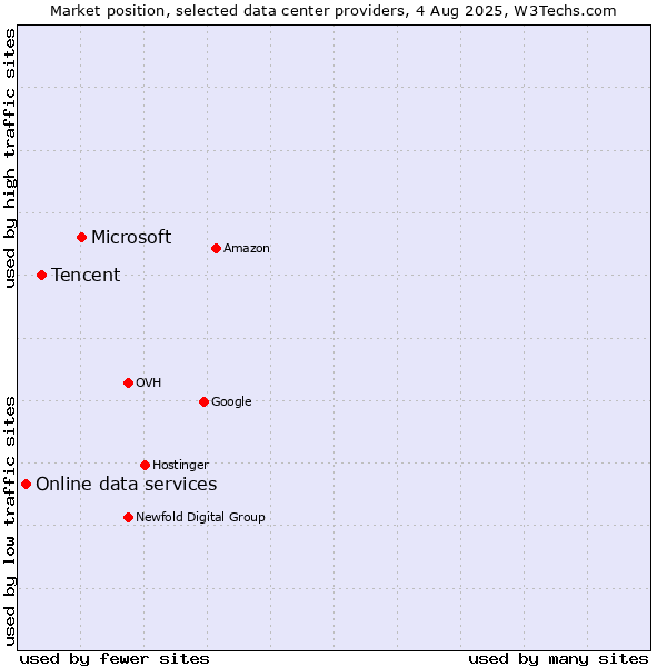 Market position of Microsoft vs. Tencent vs. Online data services