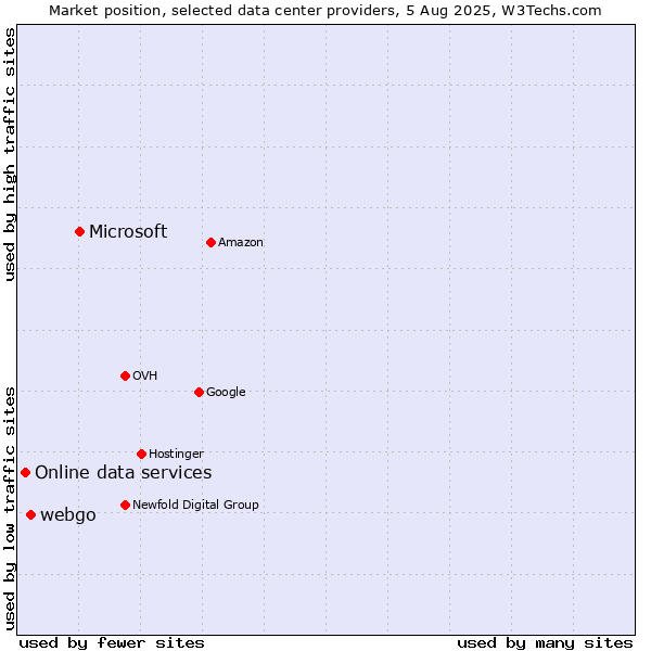 Market position of Microsoft vs. webgo vs. Online data services