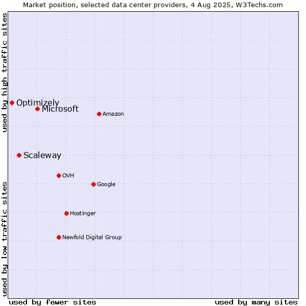 Market position of Microsoft vs. Scaleway vs. Optimizely
