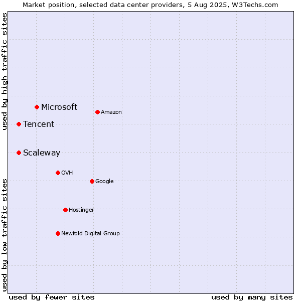 Market position of Microsoft vs. Scaleway vs. Tencent