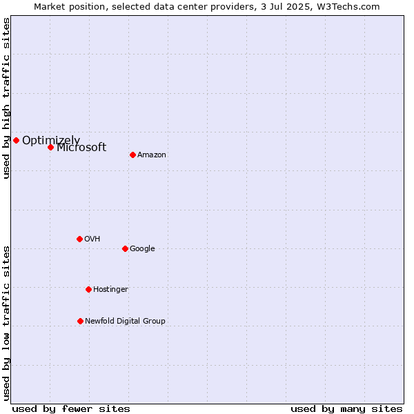 Market position of Microsoft vs. Optimizely