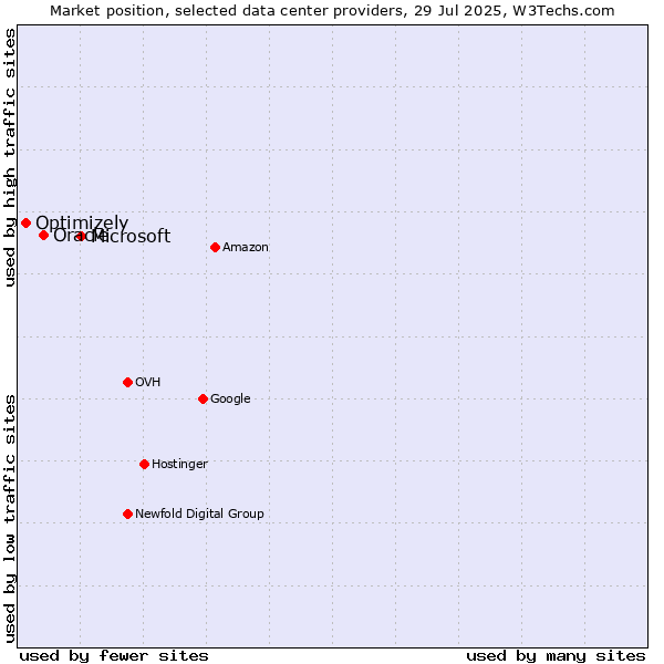 Market position of Microsoft vs. Oracle vs. Optimizely