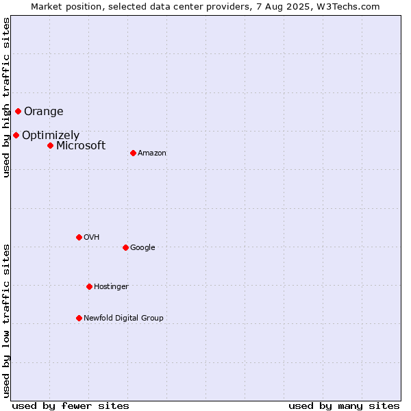 Market position of Microsoft vs. Orange vs. Optimizely