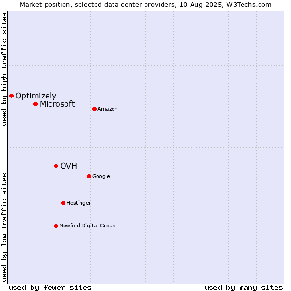 Market position of OVH vs. Microsoft vs. Optimizely