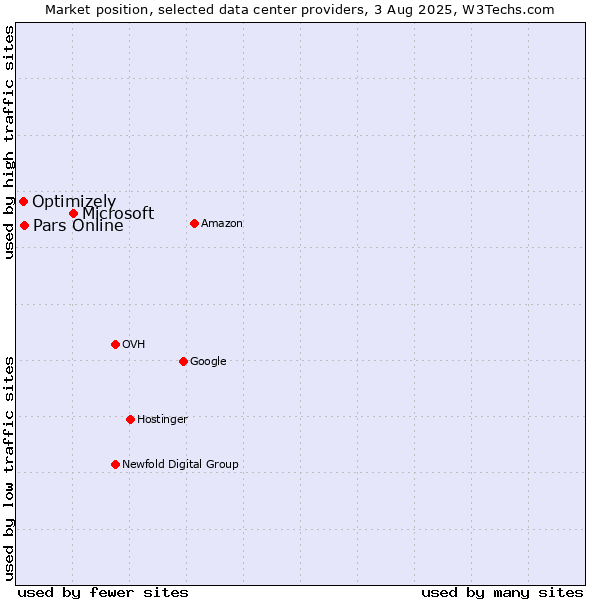 Market position of Microsoft vs. Pars Online vs. Optimizely