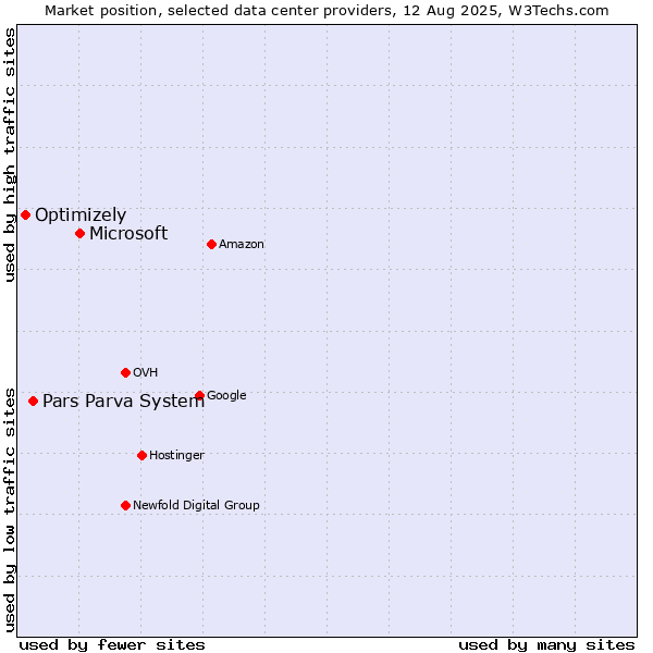 Market position of Microsoft vs. Pars Parva System vs. Optimizely