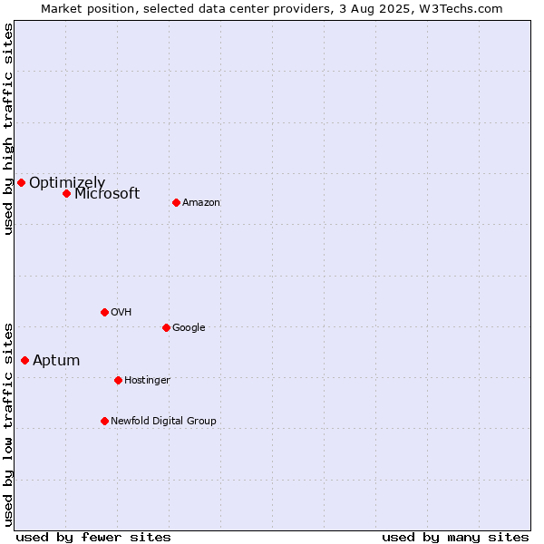 Market position of Microsoft vs. Aptum vs. Optimizely