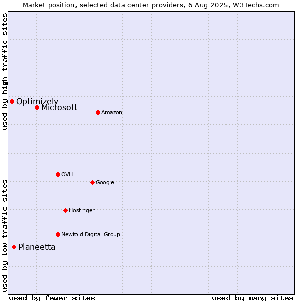 Market position of Microsoft vs. Planeetta vs. Optimizely