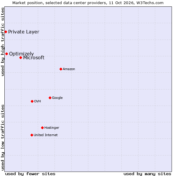Market position of Microsoft vs. Optimizely vs. Private Layer