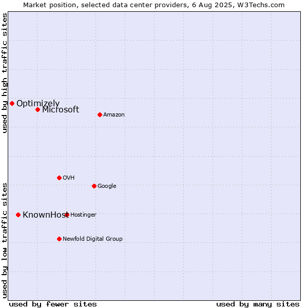 Market position of Microsoft vs. KnownHost vs. Optimizely
