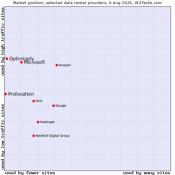 Market position of Microsoft vs. Optimizely vs. Prolocation