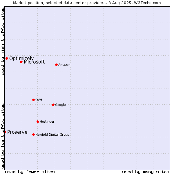Market position of Microsoft vs. Optimizely vs. Proserve