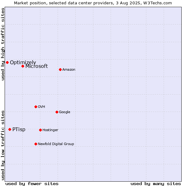 Market position of Microsoft vs. PTisp vs. Optimizely