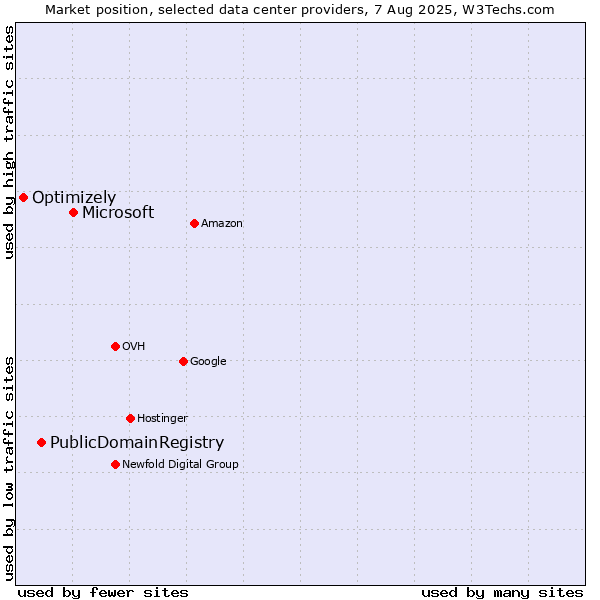 Market position of Microsoft vs. PublicDomainRegistry vs. Optimizely