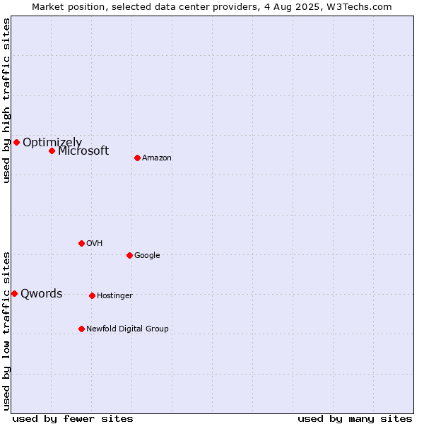 Market position of Microsoft vs. Optimizely vs. Qwords