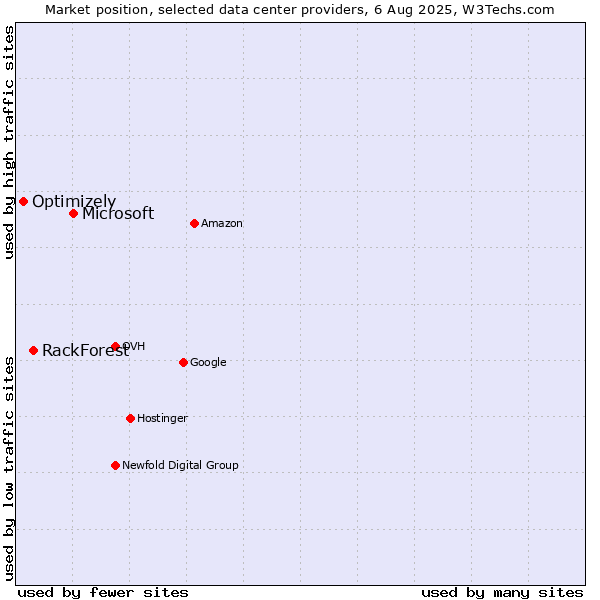 Market position of Microsoft vs. RackForest vs. Optimizely