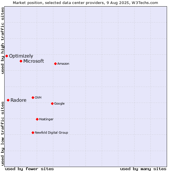 Market position of Microsoft vs. Radore vs. Optimizely