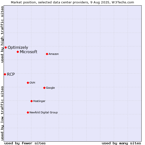 Market position of Microsoft vs. Optimizely vs. RCP