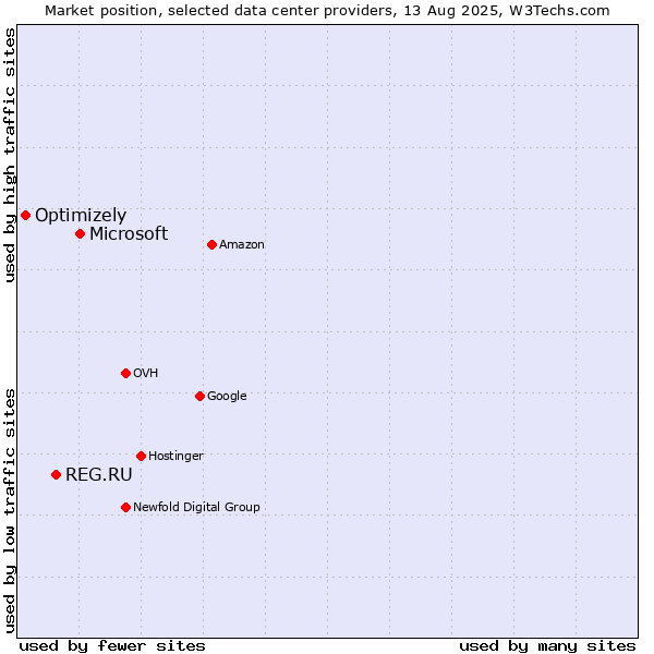 Market position of Microsoft vs. REG.RU vs. Optimizely