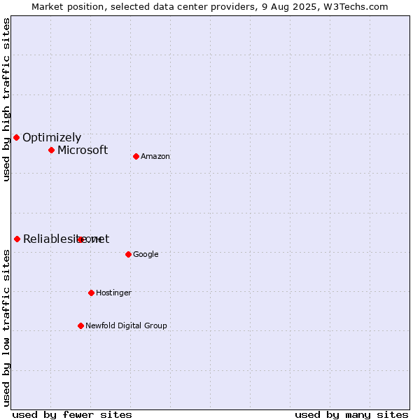 Market position of Microsoft vs. Reliablesite.net vs. Optimizely