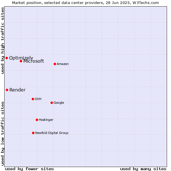Market position of Microsoft vs. Render vs. Optimizely