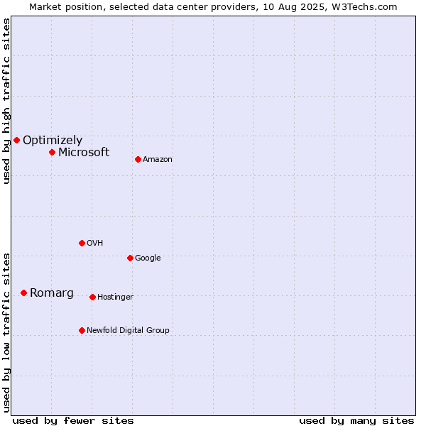 Market position of Microsoft vs. Romarg vs. Optimizely