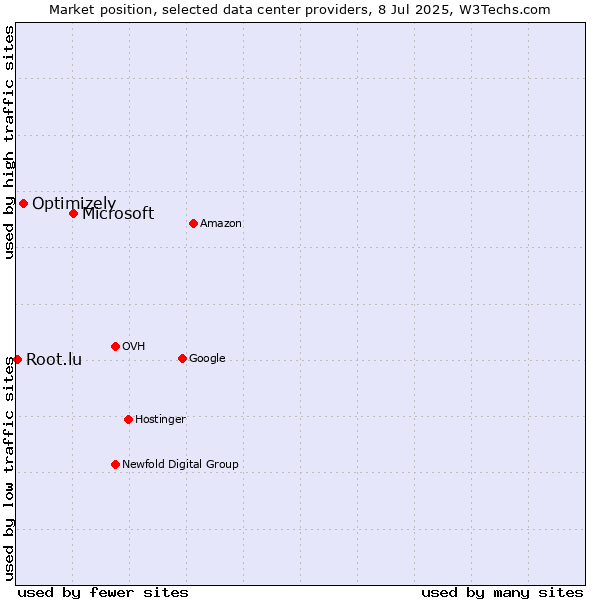 Market position of Microsoft vs. Optimizely vs. Root.lu