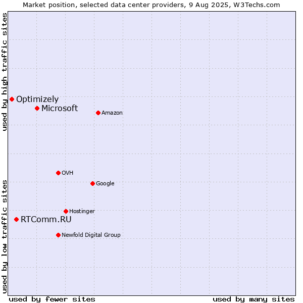 Market position of Microsoft vs. RTComm.RU vs. Optimizely