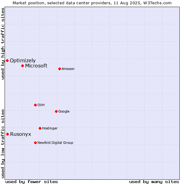 Market position of Microsoft vs. Rusonyx vs. Optimizely
